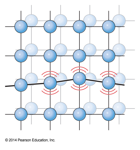 Groups of particles in a solid can move in a collective motion, called a phonon.